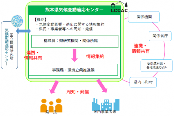熊本県気候変動適応センターイメージ図