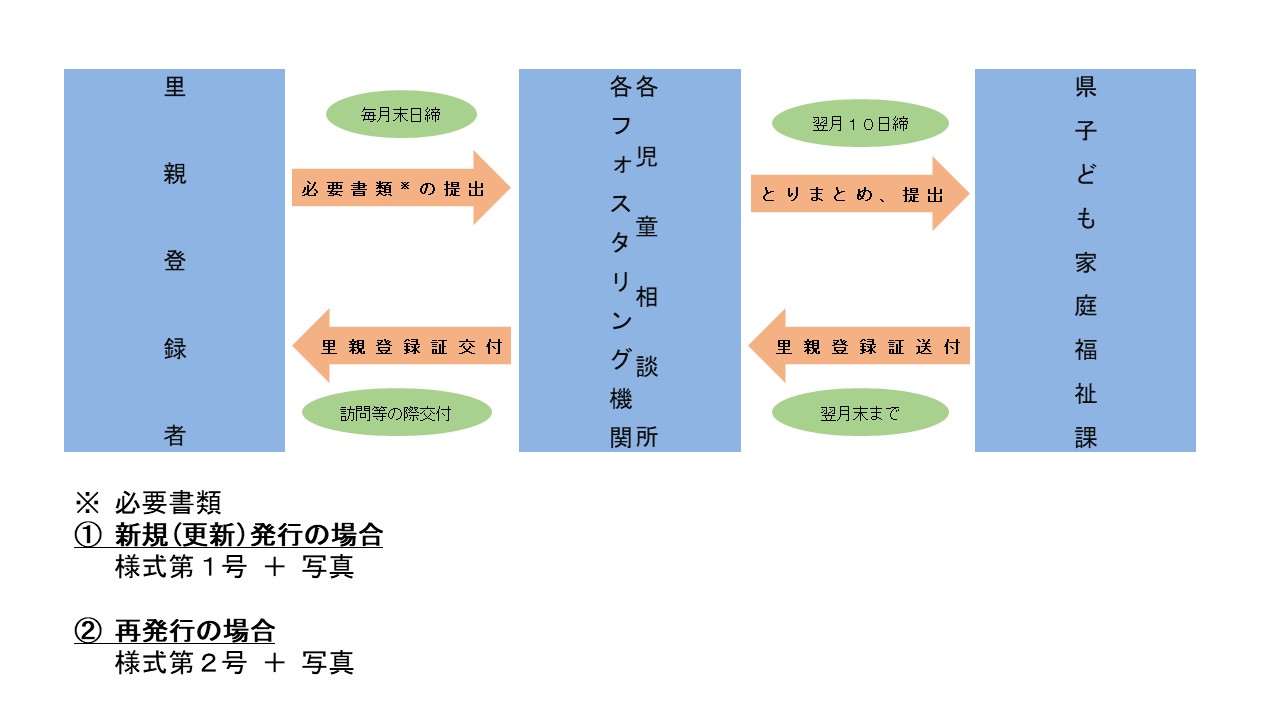 発行の流れ