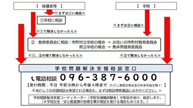 解決に向けた相談の流れ