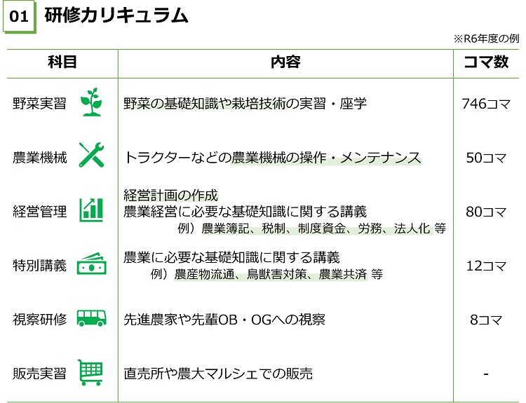 研修カリキュラム　令和6年度の例　(1)野菜実習746コマ野菜基礎知識や技術実習　　(2)農業機械50コマ農業機械の操作　(3)経営管理80コマ経営計画の作成や簿記・税制などの経営講座　(4)特別講座12コマ　流通や共済などの制度に関する講義　(5)視察研修8コマ