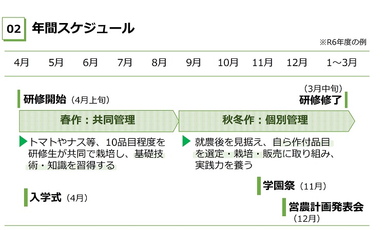 年間スケジュール　4月上旬春作は共同管理で8月下旬以降は個人管理　11月学園祭　12月営農計画発表会