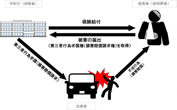 第三者求償制度イメージ