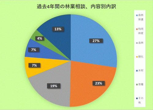 内容別林業相談の割合