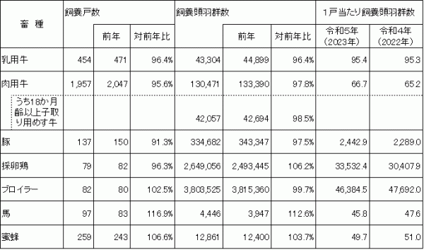 家畜・家きん頭羽群数・戸数の推移