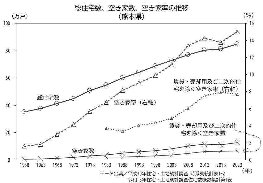 総住宅数、空き家数、空き家率の時系列データをグラフにしたものです。