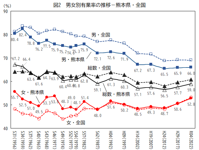 男女別有業率の推移（熊本県、全国）