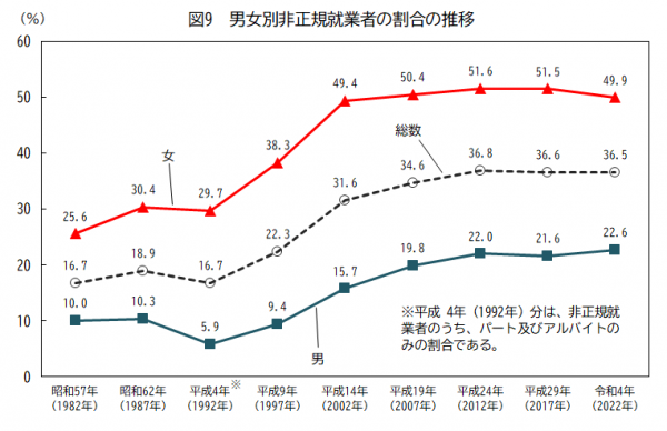 男女別非正規就業者の割合の推移（熊本県）