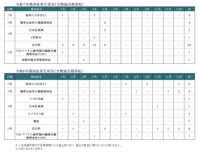 人吉保健所管内全数届出感染症発生状況（5月）