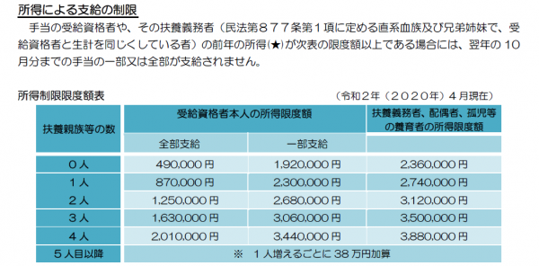 （参考）所得制限